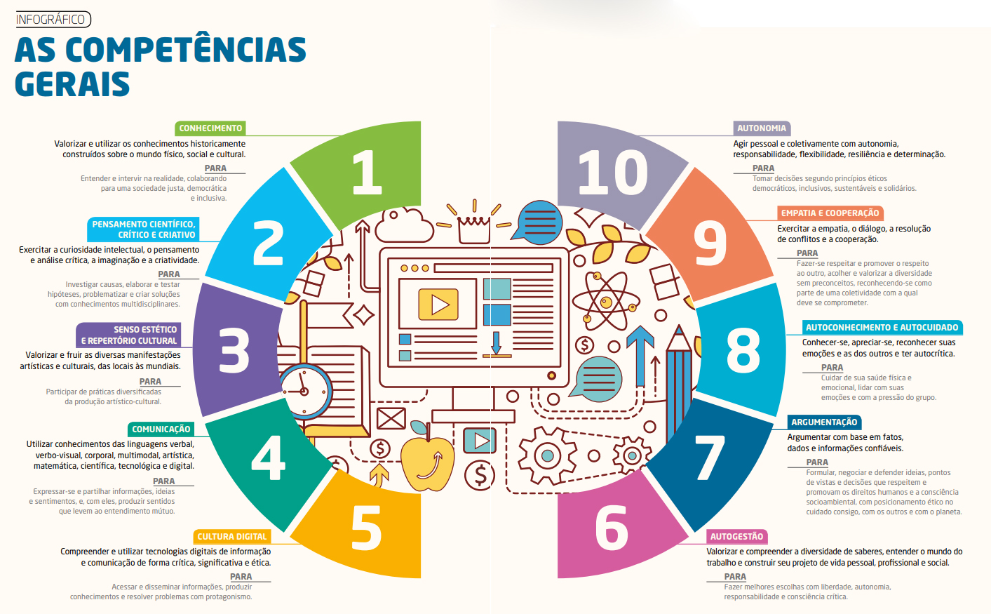 Competências E Habilidades Da BNCC E O Ensino De Sociologia